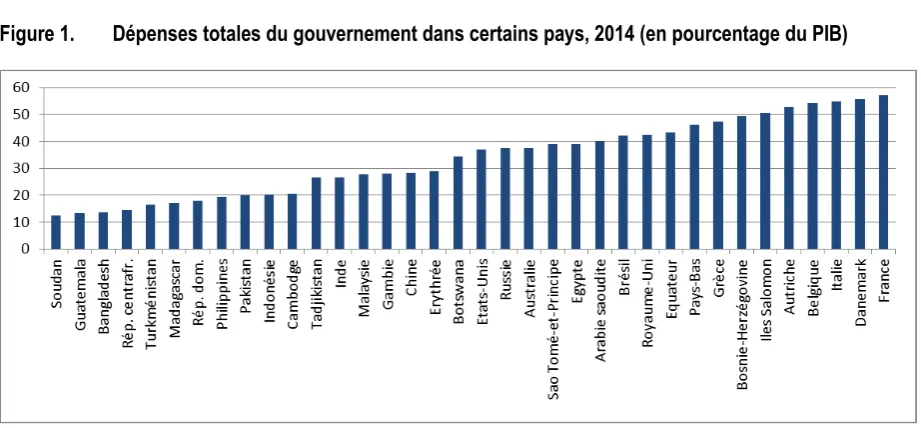 Figure 1.  Dépenses totales du gouvernement dans certains pays, 2014 (en pourcentage du PIB) 