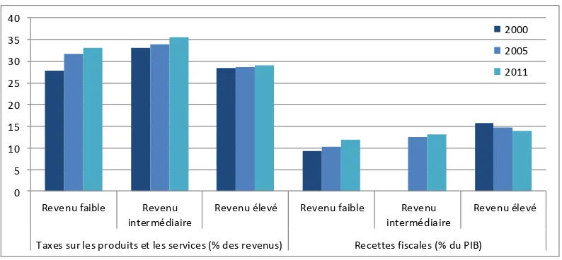 Figure 2.  Taxes sur les produits et les services, et recettes fiscales globales par groupe de revenu, 2000-11* 