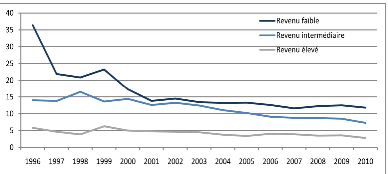 Figure 4.  Taux des droits de douane selon les tranches de revenus, 1996-2010* (en points de pourcentage) 