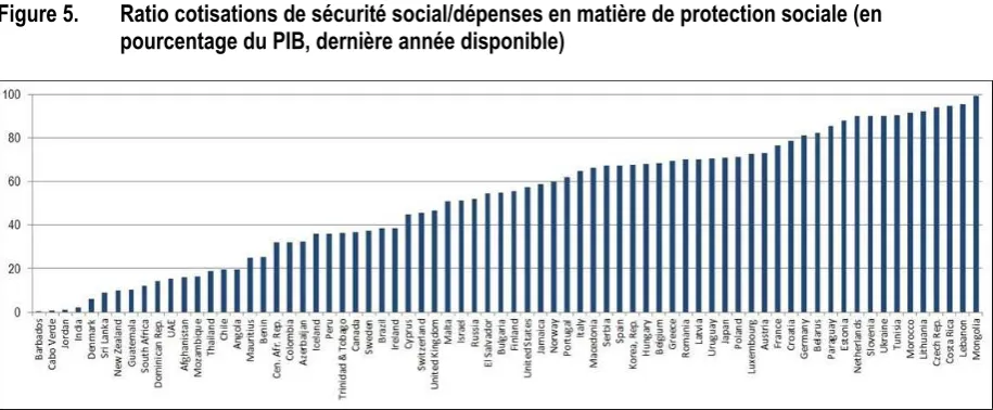 Figure 5.  Ratio cotisations de sécurité social/dépenses en matière de protection sociale (en pourcentage du PIB, dernière année disponible) 