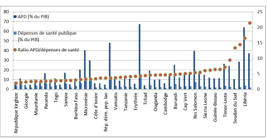 Figure 7.  APD et dépenses de santé dans certains pays en développement, 2010-2012 (valeurs moyennes) 