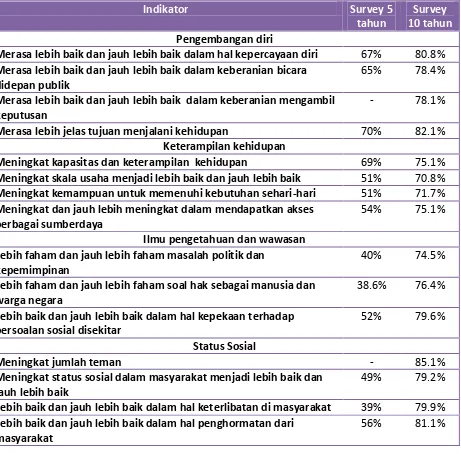 Tabel 6. Perubahan yang dirasakan anggota Pekka setelah pemberdayaan 
