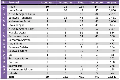 Tabel 7. Keberadaan Kelompok Pekka selama 10 tahun 
