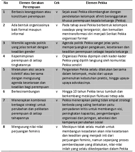 Tabel 13. Cek list Pemberdayaan Pekka sebagai Gerakan Perempuan 