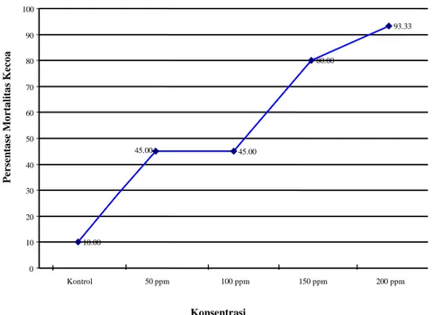 Tabel  01  aktivitas  ekstrak  kasar  batang  sereh  dari  perlakuan  kontrol  sampai  konsentrasi  200  ppm  sebagai  antifidan  terhadap  hama  kecoa,  tidak  menunjukkan perbedaan  yang signifikan 