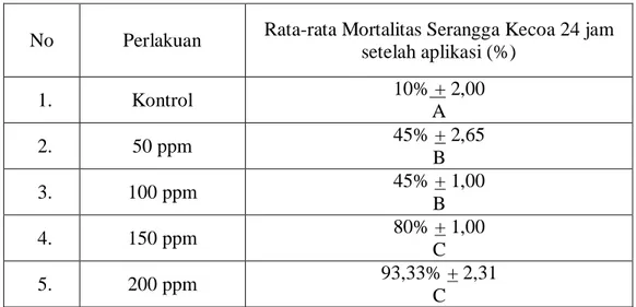 Tabel 02. Aktivitas Ekstrak Kasar Batang Sereh terhadap Kecoa                                        pada Pengujian Racun Perut 