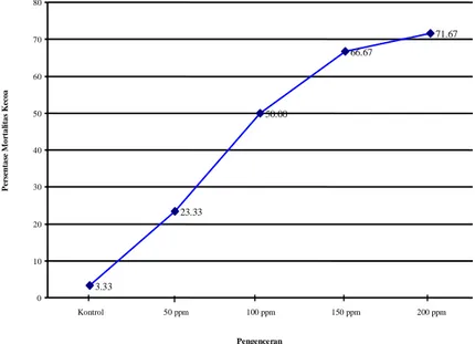 Gambar 03.  Grafik Rata-rata Mortalitas Kecoa 24 Jam Setelah Perlakuan                                     pada Pengujian  Racun Kontak (%) 