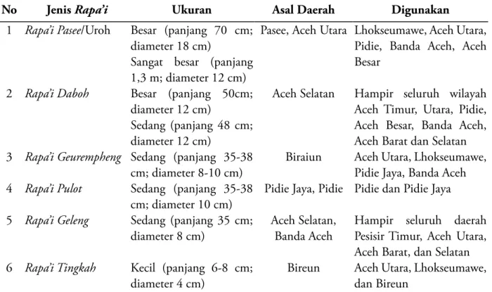 Gambar 8. Teknik memukul Rapa’i (Sumber: Ediwar, 2014)