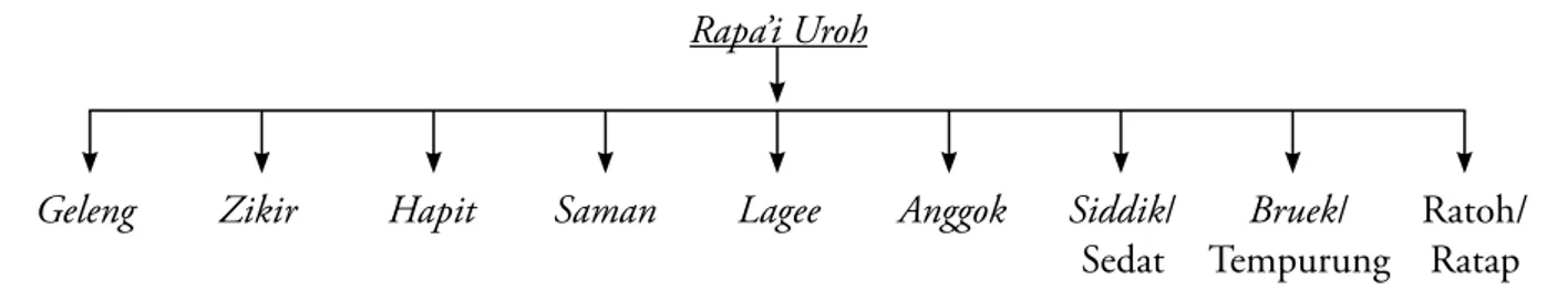 Tabel 1. Perkembangan Rapa’i Uroh menjadi jenis rapa’i lainnya