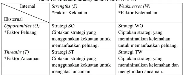 Tabel 12. Alternatif strategi dalam matriks SWOT Internal Eksternal Strengths (S) *Faktor Kekuatan Weaknesses (W) *Faktor Kelemahan Opportunities (O) *Faktor Peluang Strategi SO