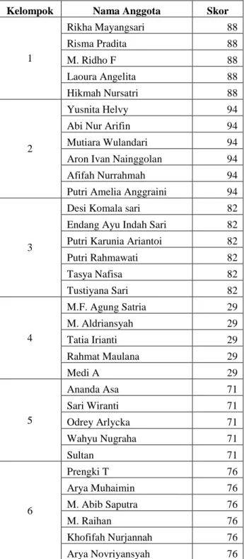 Tabel 14. Skor LKS Pertemuan Pertama di kelas Eksperimen 
