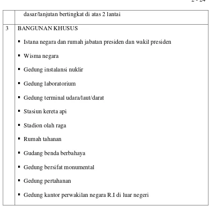 Tabel II.2 Standar harga bangunan per meter persegi kawasan kota Bandung tahun 2008 (Sumber: Dinas Pekerjaan Umum Cipta karya) 