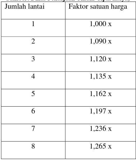 Tabel II.3 faktor satuan harga bangunan  Sumber: Dinas Pekerjaan Umum Cipta karya) 