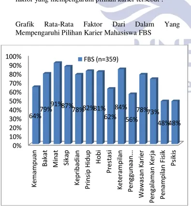 Grafik Rata-Rata Faktor Dari Luar Yang Mempengaruhi  Pilihan Karier Mahasiswa FBS 