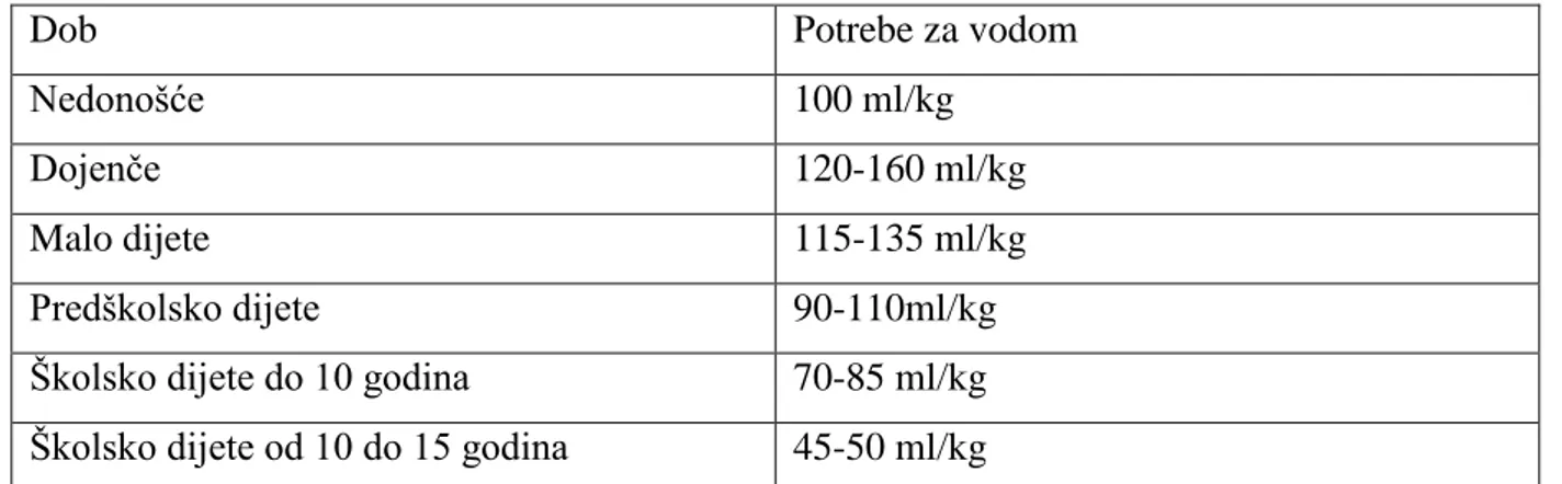 Tablica 5.7.1. Potrebe za vodom u dječjoj dobi 