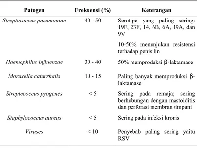 Tabel 2.1. Spektrum Patogen pada Otitis Media Akut24 