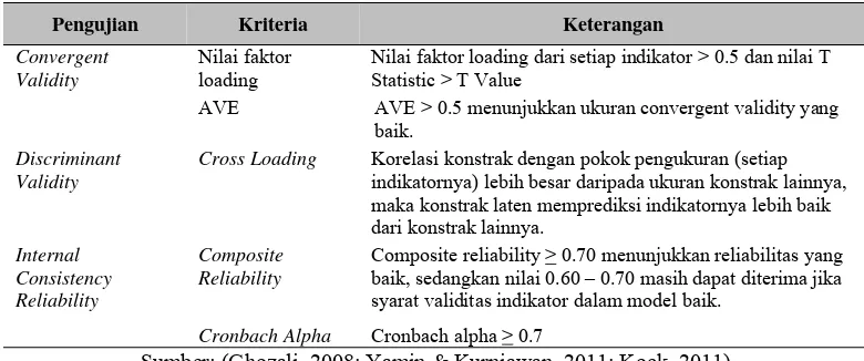 Tabel 1 Kriteria Evaluasi Model Pengukuran  