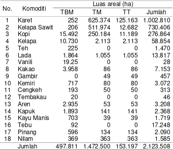 Tabel 10.  Luas areal dan produksi perkebunan di Sumatera Selatan