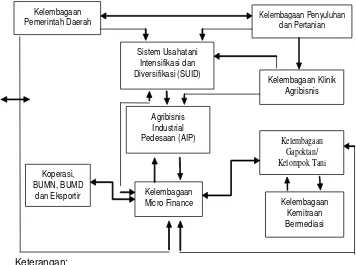 Gambar 8.  Model kelembagaan ekonomi rumah tangga petani