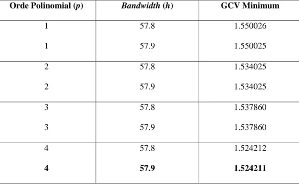 Tabel 4.2 Nilai GCV pada Balita Perempuan