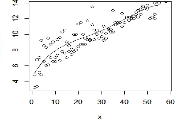 Gambar 4.4 Scatterplot estimasi berat badan (BB) terhadap umur pada balita perempuan