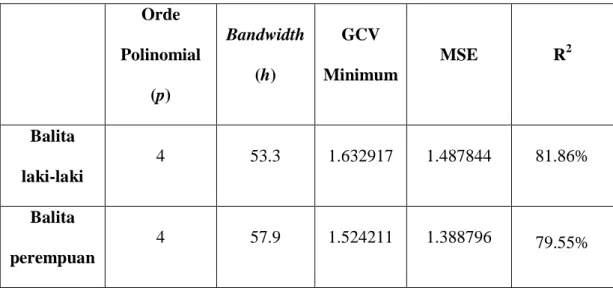 Tabel 4.3 Nilai Bandwidth Optimal Model Regresi Nonparametrik Polinomial Lokal Kernel Pada Balita Laki-laki dan Perempuan