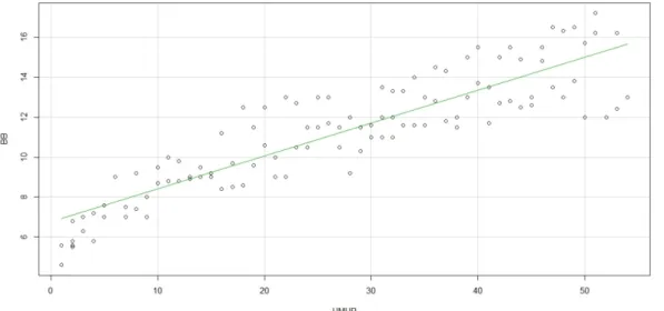 Gambar 4.1 Scatterplot berat badan (BB) terhadap umur pada balita laki-laki Berdasrkan gambar 4.1 memperlihatkan hubungan antara variabel respon (berat badan) dengan variabel prediktor (umur) tampak bahwa pada selang usia 1 sampai 54 bulan mengindikasikan 