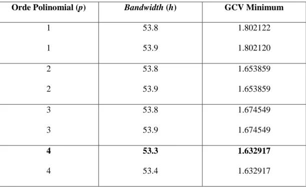 Tabel 4.1 Nilai GCV pada Balita Laki-laki