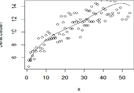 Gambar 4.3 Scatterplot estimasi berat badan (BB) terhadap umur pada balita laki-laki Berdasarkan gambar 4.3 menunjukkan bahwa mulai umur satu bulan sampai delapan belas bulan mengalami kenaikan berat badan yang signifikan, umur sembilan belas sampai duapul