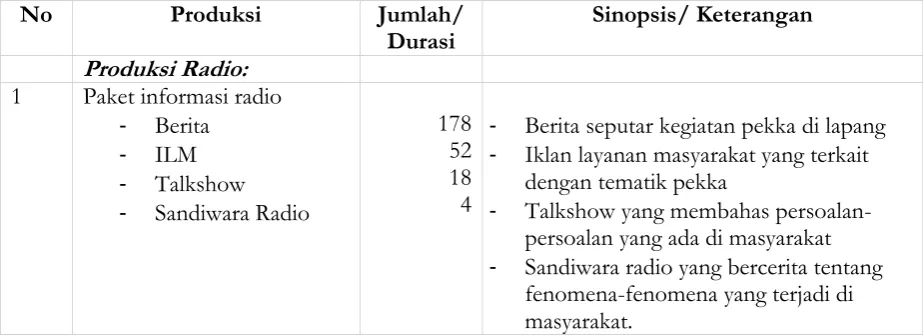 Tabel 4. Produksi radio komunitas 