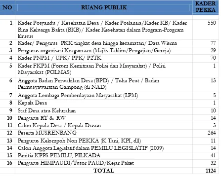 Tabel 6. Perkembangan Kader Pekka 2012 