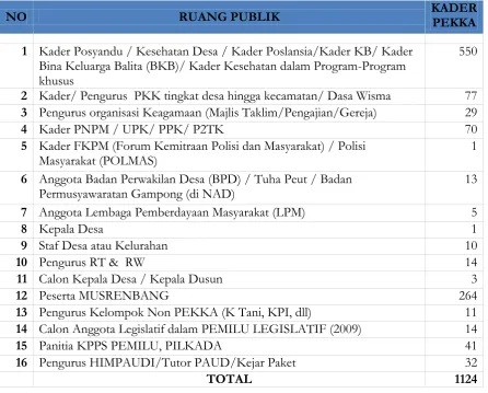 Tabel 6. Perkembangan Kader Pekka 2012 