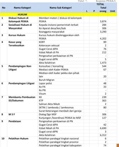 Tabel  7. Kegiatan PEKKA 