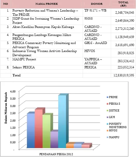 Tabel 9. Proyek dan Sumber Pendanaan PEKKA 2012 