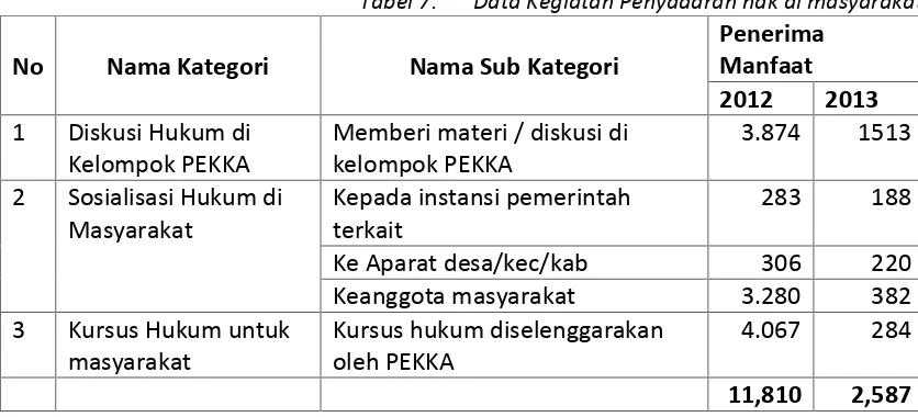 Tabel 7.  Data Kegiatan Penyadaran hak di masyarakat  