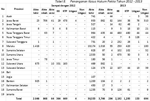 Tabel 8. Penanganan Kasus Hukum Pekka Tahun 2012 - 2013 