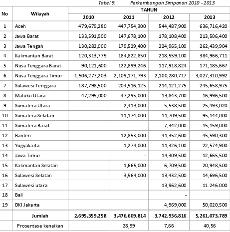 Tabel 9. Perkembangan Simpanan 2010 - 2013 