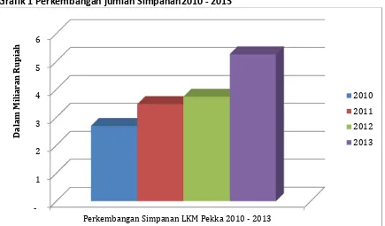 Tabel 10. Perkembangan Pinjaman 2010 – 2013 LKM Siskom Pekka 