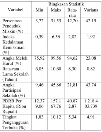 Tabel 1.  Statistika Deskriptif  Indikator                  Kemiskinan di Indonesia. 