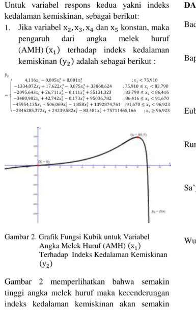 Gambar 2. Grafik Fungsi Kubik untuk Variabel  Angka Melek Huruf (AMH) (  ) 