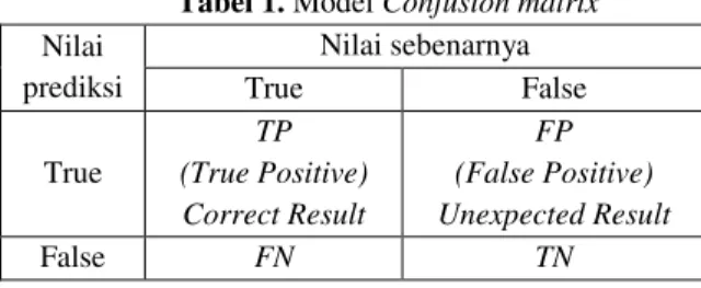 Tabel 1. Model Confusion matrix 