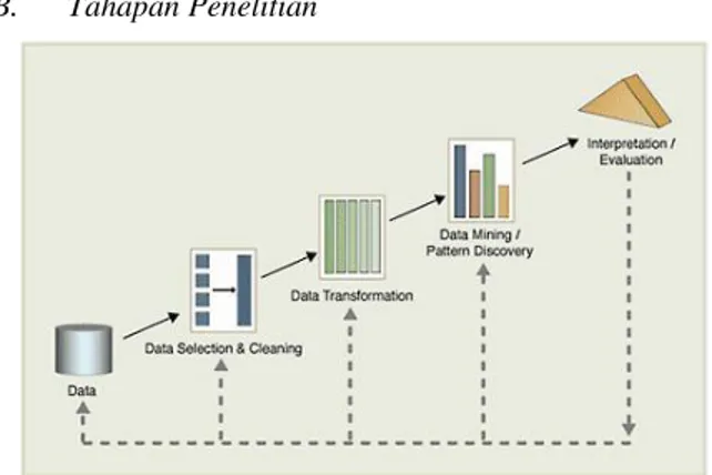 Gambar 2. Tahap-tahap Data Mining 