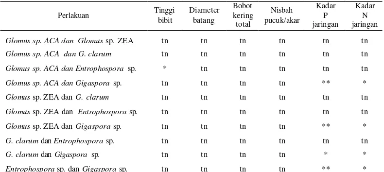 Tabel 4  Kadar P dan N jaringan tajuk bibit A. malaccensis pada minggu ke-25 setelah inokulasi CMA 