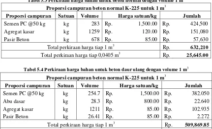Tabel 5.3 Perkiraan harga bahan untuk beton normal dengan volume 1 m3