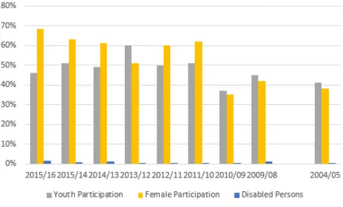 Figure 3. Participation by Youth, Female & Disabled Persons  