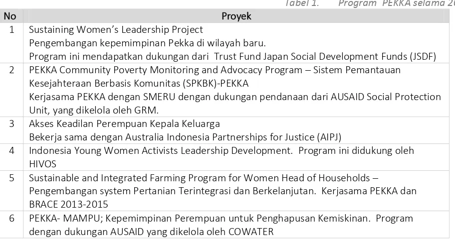 Tabel 1. Program  PEKKA selama 2014 