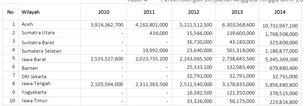 Tabel 4. Perkembangan Simpanan Anggota hingga akhir 2014 