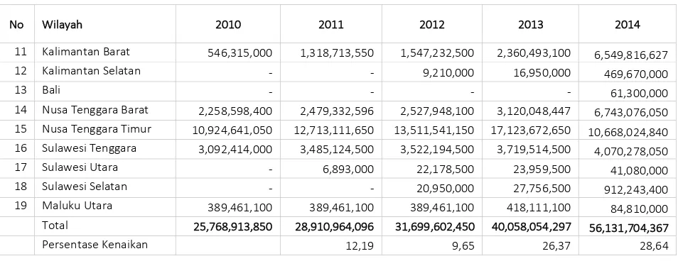 Tabel berikut ini memberikan gambaran perkembangan kumulatif pinjaman anggota hingga akhir tahun 2014 ini