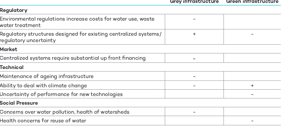 Table 3. The impact of project risks on green/ grey infrastructure