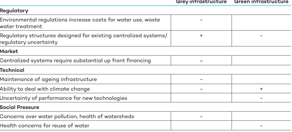 Table 3. The impact of project risks on green/ grey infrastructure